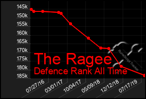 Total Graph of The Ragee