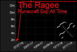 Total Graph of The Ragee