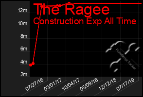 Total Graph of The Ragee