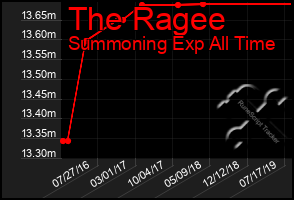 Total Graph of The Ragee