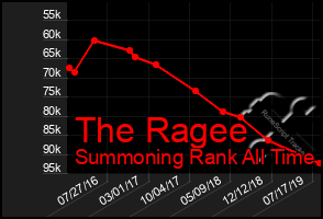 Total Graph of The Ragee