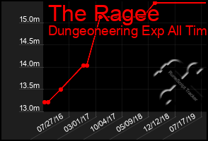 Total Graph of The Ragee