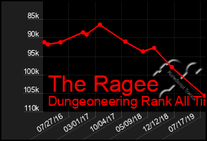 Total Graph of The Ragee