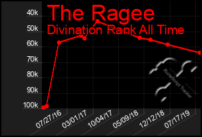 Total Graph of The Ragee