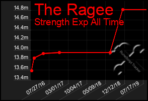 Total Graph of The Ragee