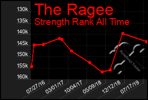 Total Graph of The Ragee