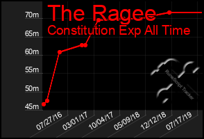 Total Graph of The Ragee