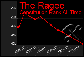 Total Graph of The Ragee