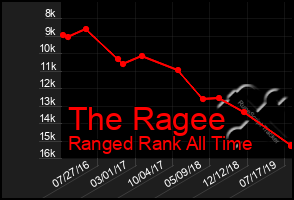 Total Graph of The Ragee