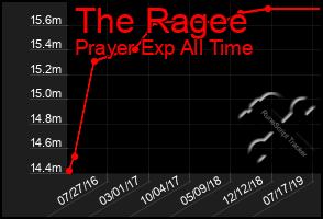 Total Graph of The Ragee