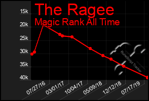 Total Graph of The Ragee