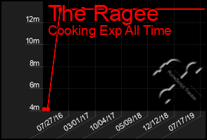 Total Graph of The Ragee