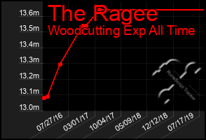 Total Graph of The Ragee