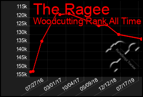 Total Graph of The Ragee