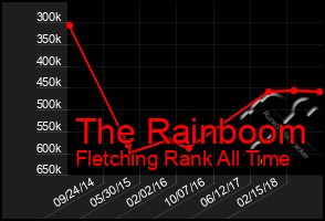 Total Graph of The Rainboom