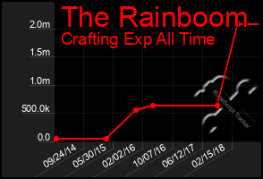 Total Graph of The Rainboom