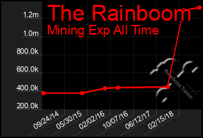 Total Graph of The Rainboom