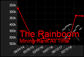 Total Graph of The Rainboom