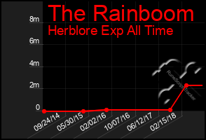 Total Graph of The Rainboom