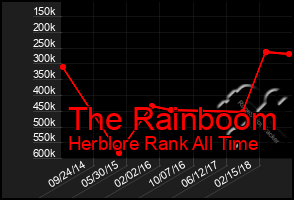 Total Graph of The Rainboom