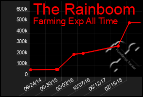 Total Graph of The Rainboom