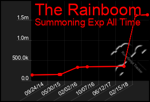 Total Graph of The Rainboom