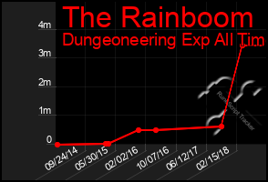 Total Graph of The Rainboom
