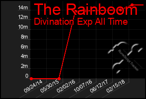 Total Graph of The Rainboom