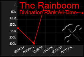 Total Graph of The Rainboom