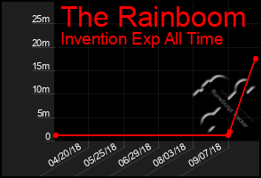 Total Graph of The Rainboom