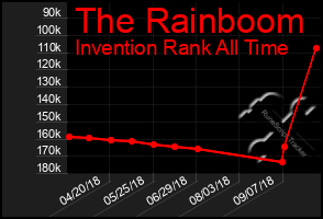 Total Graph of The Rainboom