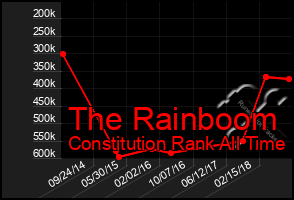 Total Graph of The Rainboom