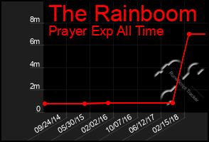 Total Graph of The Rainboom