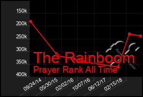 Total Graph of The Rainboom