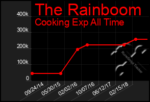 Total Graph of The Rainboom