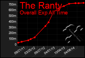 Total Graph of The Ranty