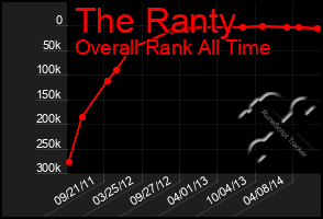 Total Graph of The Ranty