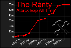 Total Graph of The Ranty