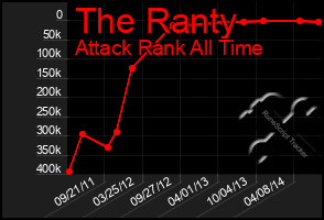 Total Graph of The Ranty