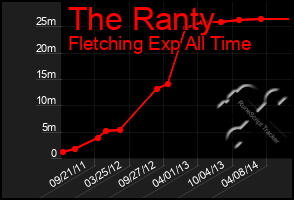 Total Graph of The Ranty