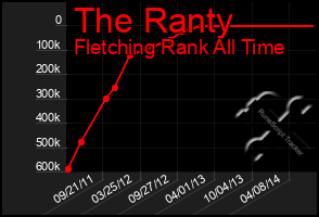 Total Graph of The Ranty