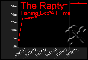 Total Graph of The Ranty