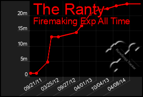 Total Graph of The Ranty