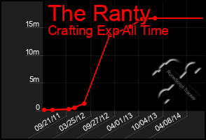 Total Graph of The Ranty