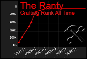 Total Graph of The Ranty