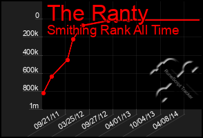 Total Graph of The Ranty