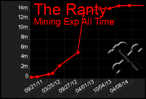 Total Graph of The Ranty