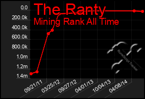 Total Graph of The Ranty