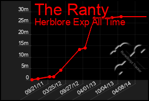 Total Graph of The Ranty