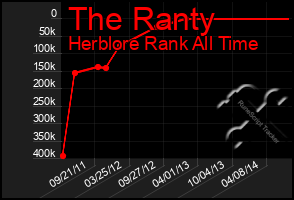 Total Graph of The Ranty